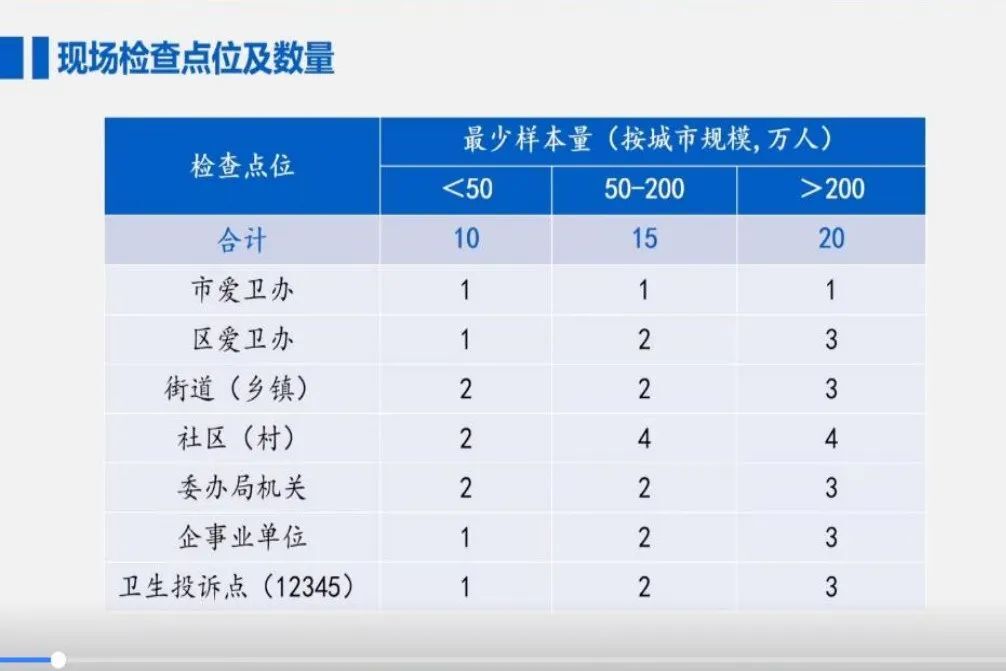 国家卫生城市现场评估重点内容（爱国卫生组织管理）