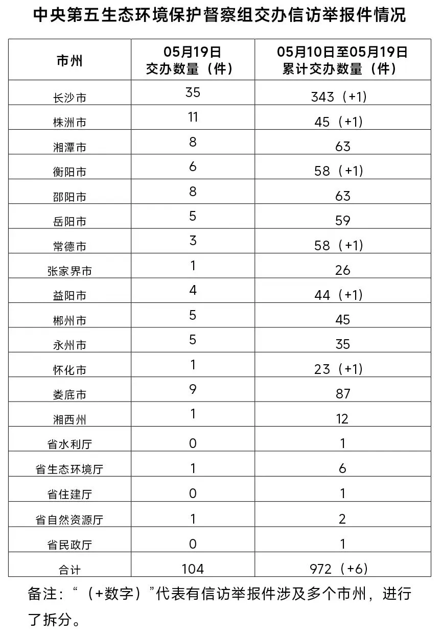 中央第五生态环境保护督察组向湖南交办第十批信访件104件