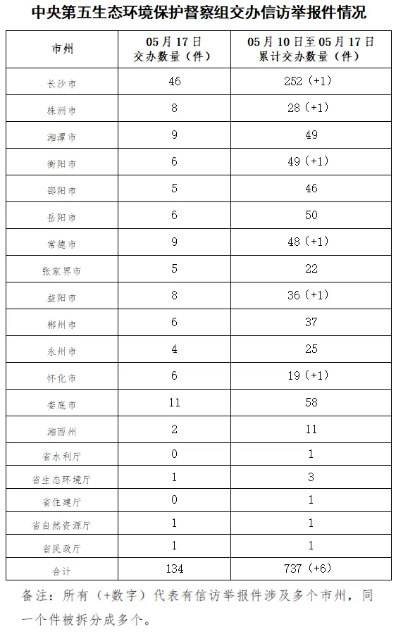 中央第五生态环境保护督察组向湖南交办第八批信访件134件