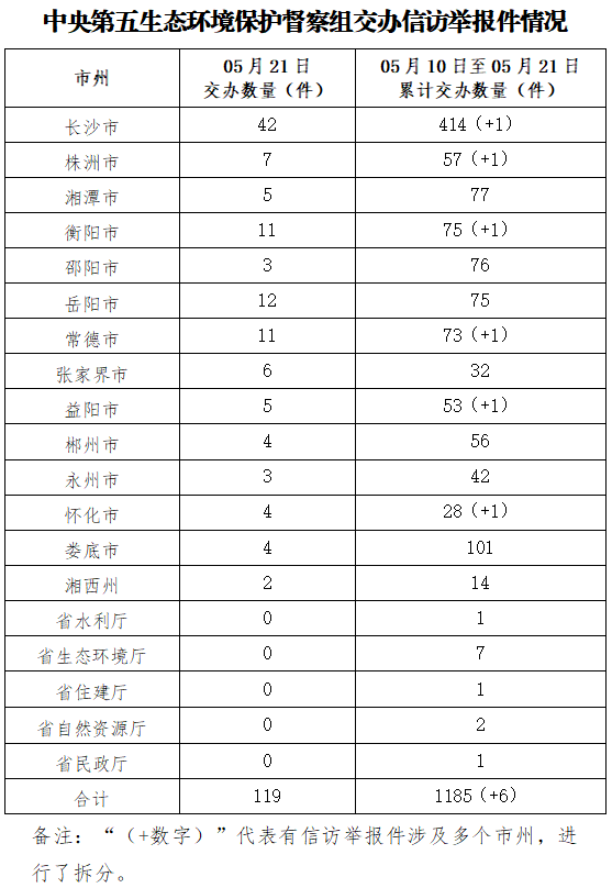 中央第五生态环境保护督察组向湖南交办第十二批信访件119件
