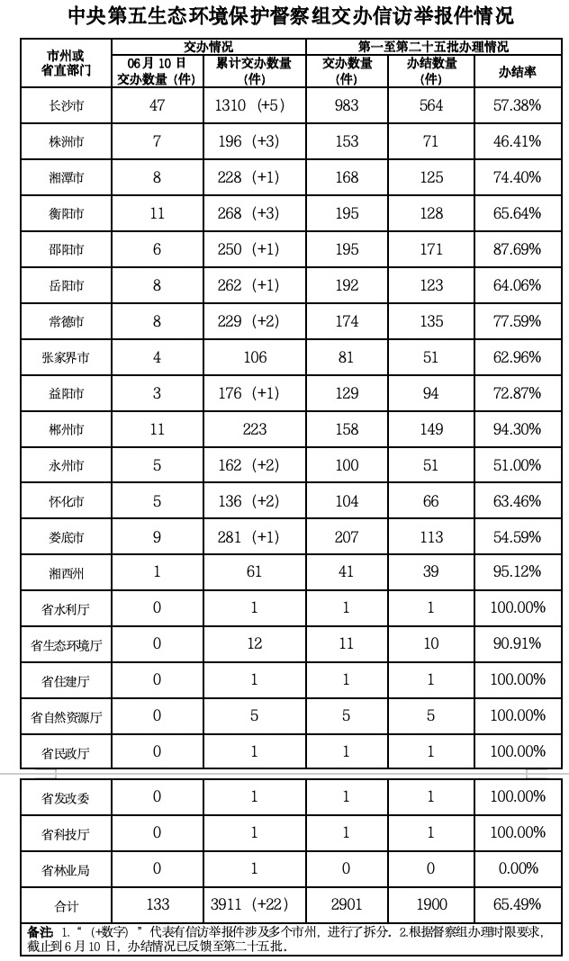 中央生态环保督察组向我省交办第32批信访件