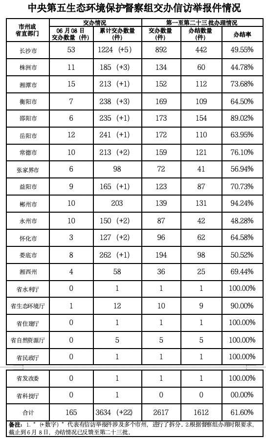 中央生态环保督察组向我省交办第30批信访件