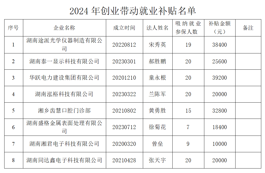 湘乡市2024年创业带动就业补贴审核名单公示