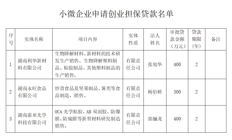 湘乡市2025年小微企业创业担保贷款对象 公示
