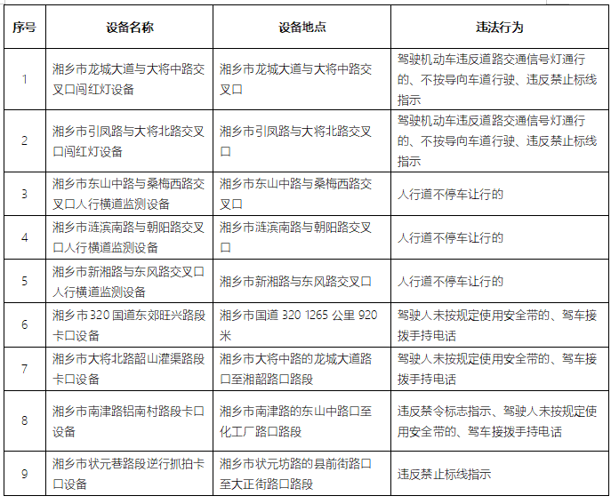 湘乡市公安局交通警察大队关于启用非现场执法设备的通告