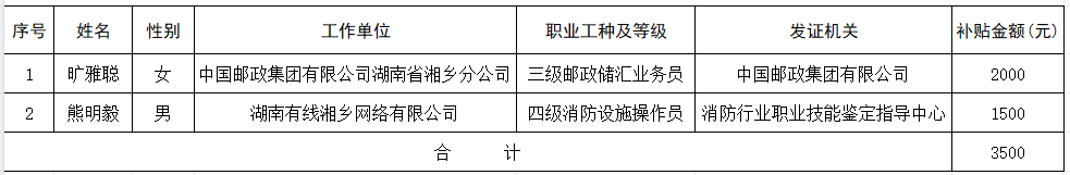 湘乡市2025年9月失业保险技能提升补贴公示