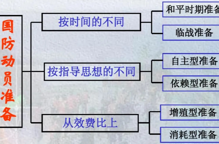 啥是国防动员准备？包含哪些内容？