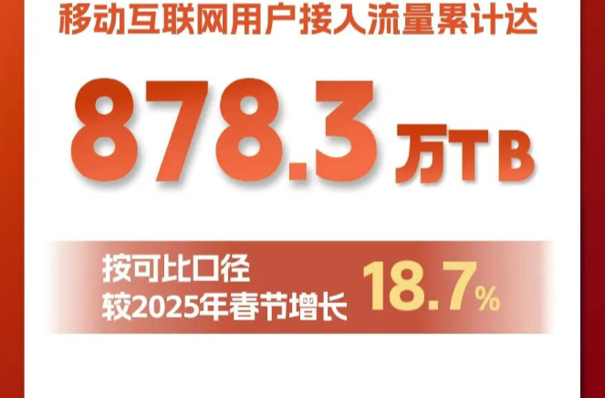 9天刷出878.3万TB！你贡献了多少？