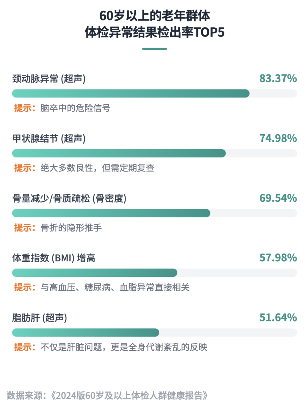 看不懂等于白做！教你快速看懂父母的体检报告