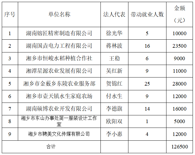 湘乡市2026年一次性创业补贴公示