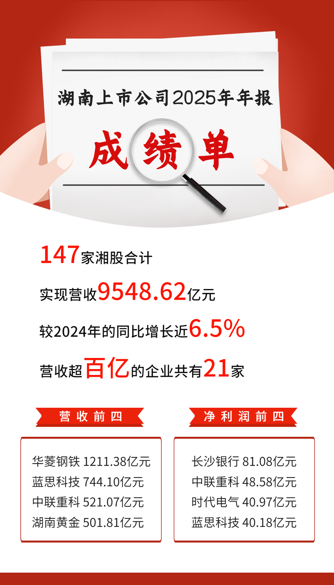 辛小湘 | 湖南上市公司“热力图”：谁在扛旗，谁在筑底