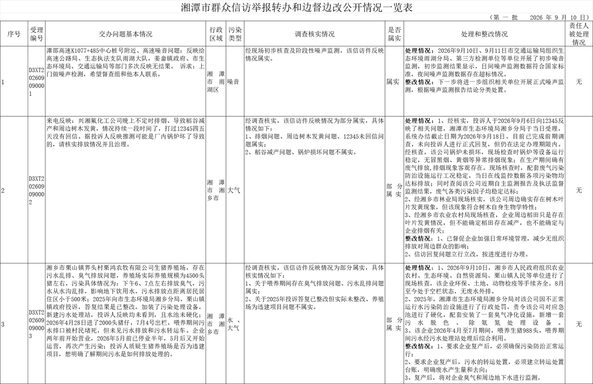 湘潭市群众信访举报转办和边督边改公开情况一览表（第一批）