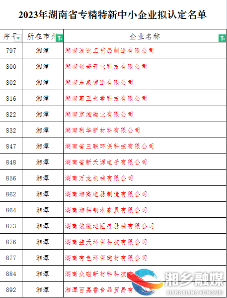 湘乡17家企业入选2023年湖南省专精特新中小企业拟认定名单